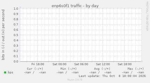 enp6s0f1 traffic