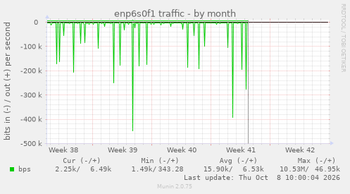 enp6s0f1 traffic