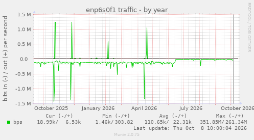 enp6s0f1 traffic