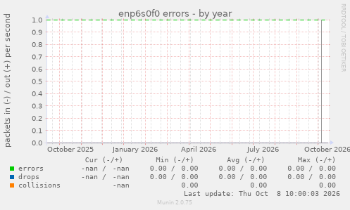 enp6s0f0 errors