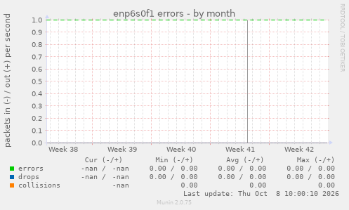 enp6s0f1 errors