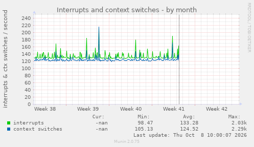 Interrupts and context switches