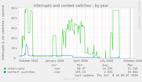 Interrupts and context switches