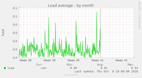 Load average
