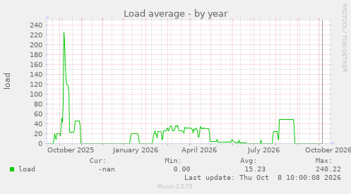 Load average