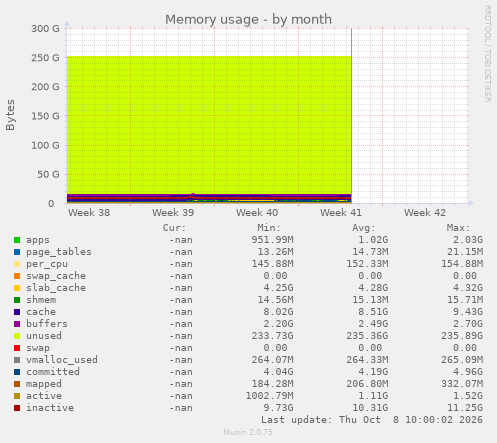 Memory usage