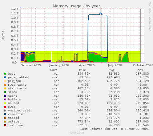 Memory usage