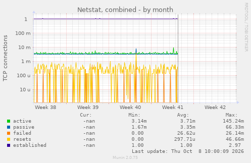 Netstat, combined
