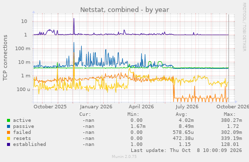 Netstat, combined