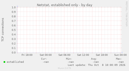 Netstat, established only
