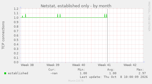 Netstat, established only