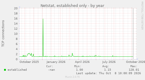 Netstat, established only