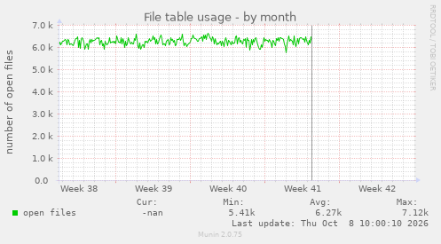 File table usage