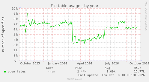 File table usage