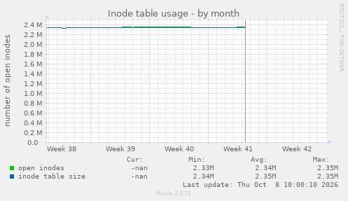 Inode table usage
