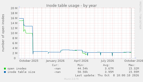 Inode table usage
