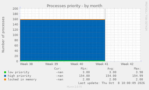 Processes priority