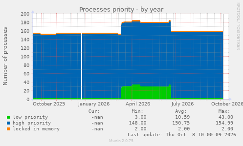 Processes priority