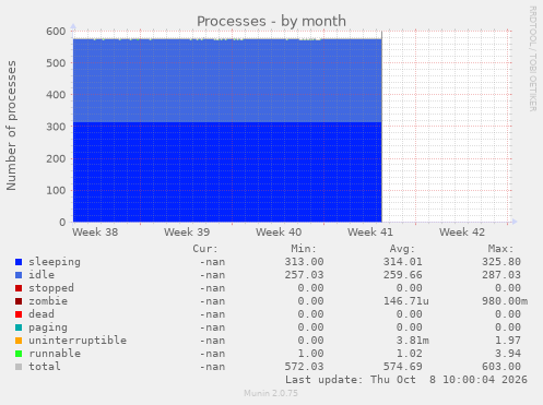 Processes