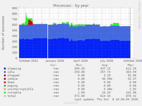 Processes