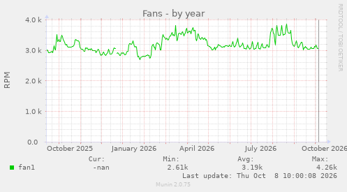 Fans