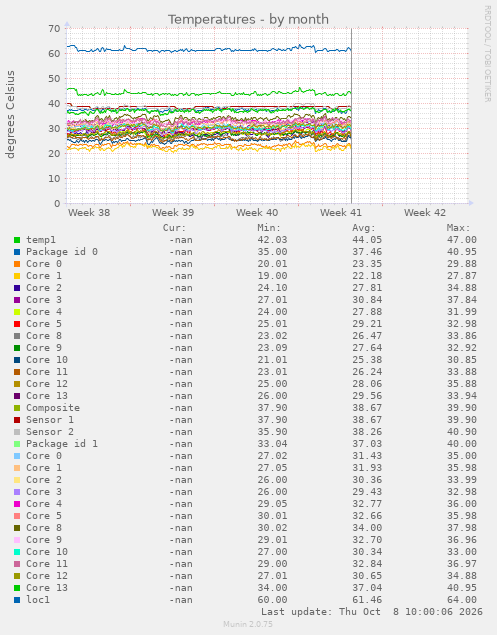 Temperatures