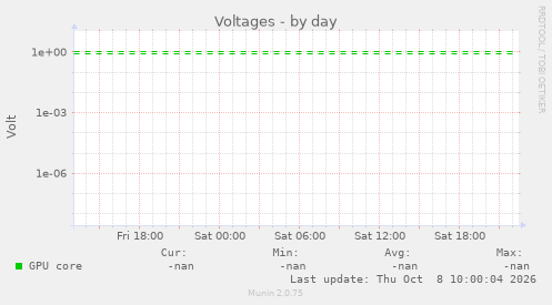 Voltages