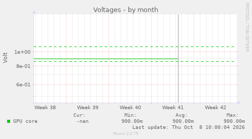 Voltages
