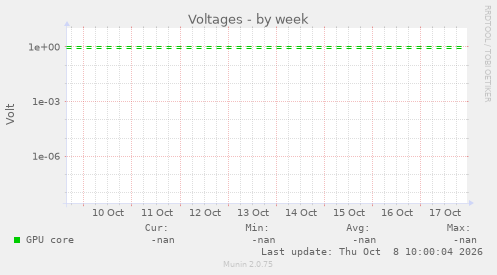 Voltages