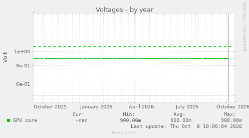 Voltages