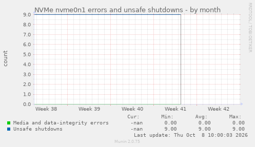 NVMe nvme0n1 errors and unsafe shutdowns