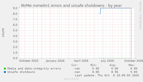 NVMe nvme0n1 errors and unsafe shutdowns