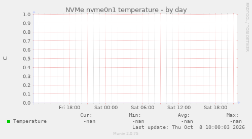 NVMe nvme0n1 temperature