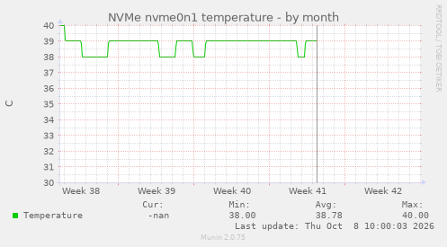 NVMe nvme0n1 temperature