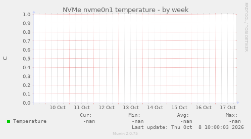 NVMe nvme0n1 temperature