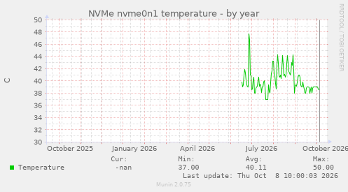 NVMe nvme0n1 temperature