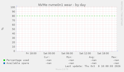 NVMe nvme0n1 wear