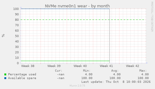 NVMe nvme0n1 wear