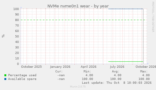 NVMe nvme0n1 wear