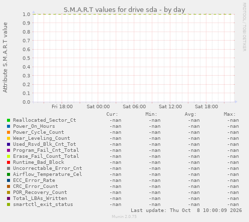 S.M.A.R.T values for drive sda