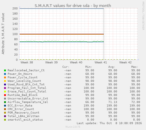 S.M.A.R.T values for drive sda