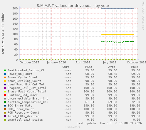 S.M.A.R.T values for drive sda