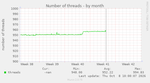 Number of threads