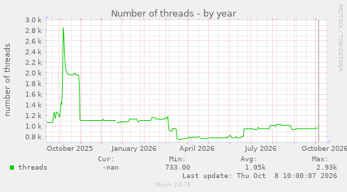 Number of threads