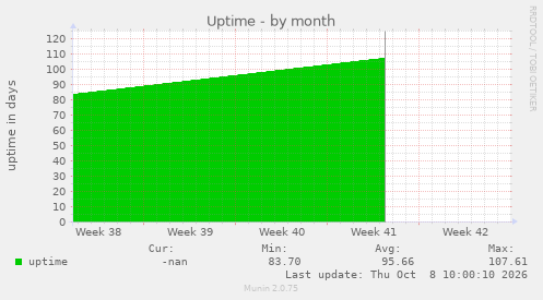Uptime