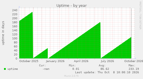 Uptime