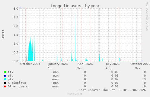 Logged in users