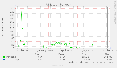 VMstat