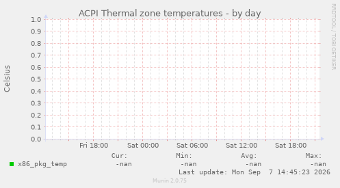 ACPI Thermal zone temperatures