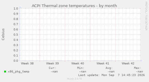 ACPI Thermal zone temperatures
